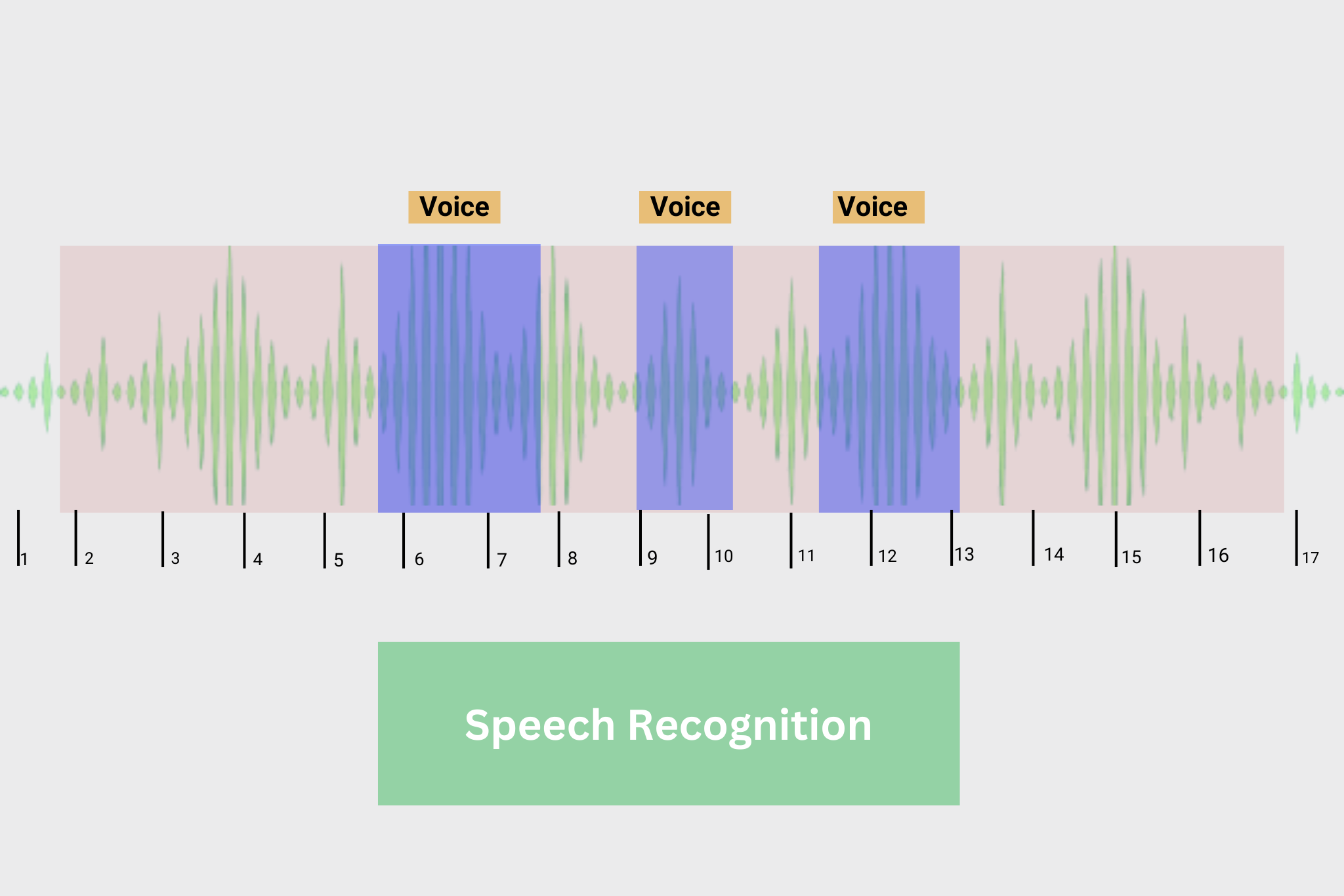 Data Annotation is used for Speech Recognition