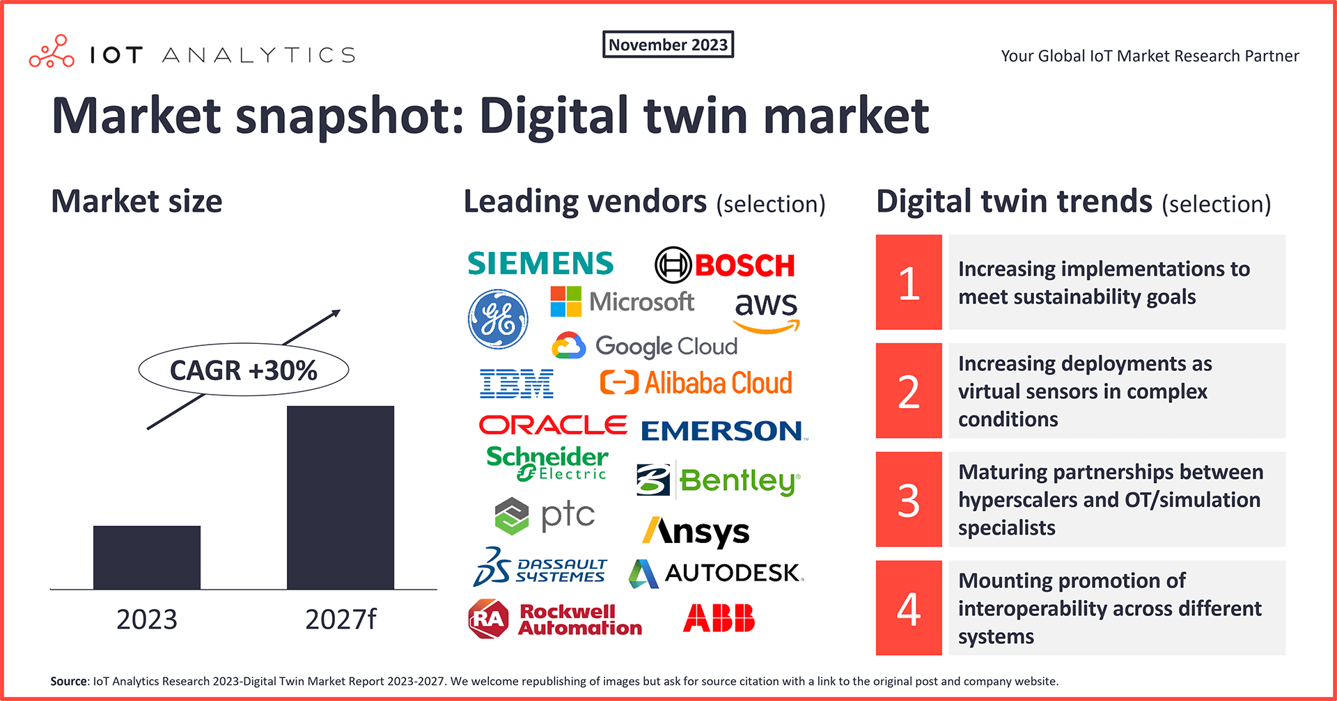Market snapshot: Digital twin market
