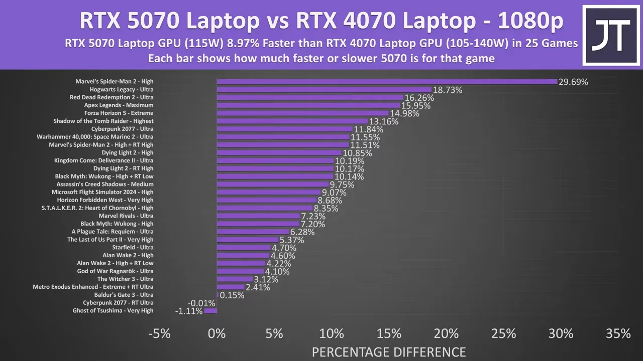 NVIDIA RTX 5070 vs. RTX 4070 Laptop GPU: A 25-Game Showdown